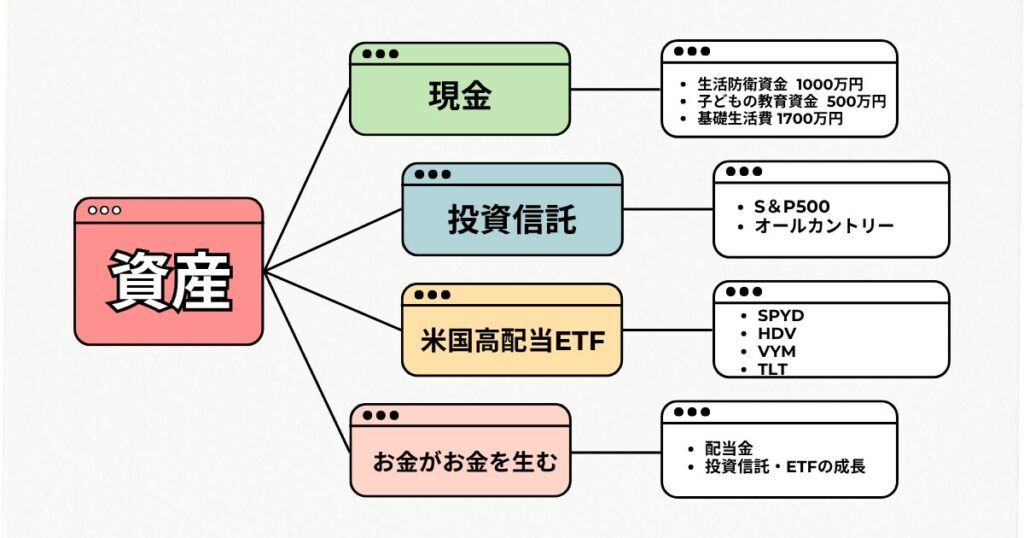 現金と投資信託・株式のシンプルポートフォリオ