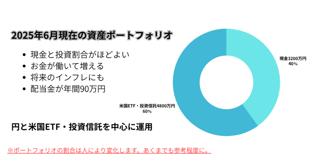 2025年6月のポートフォリオ